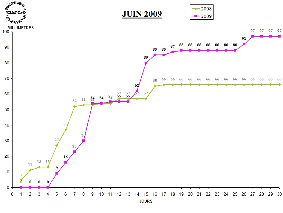 GRAPH PLUIE 06-09.jpg GRAPH PLUIE 06-09.jpg
